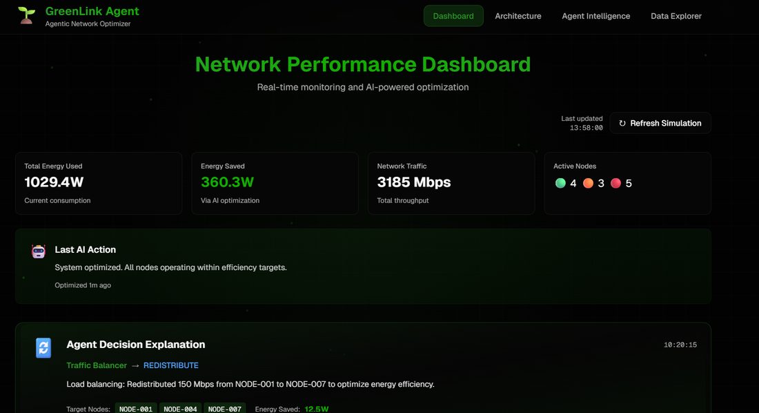 Greenlink Agent network performance dashboard showing energy saved, network traffic, active nodes and an AI agent decision explanation